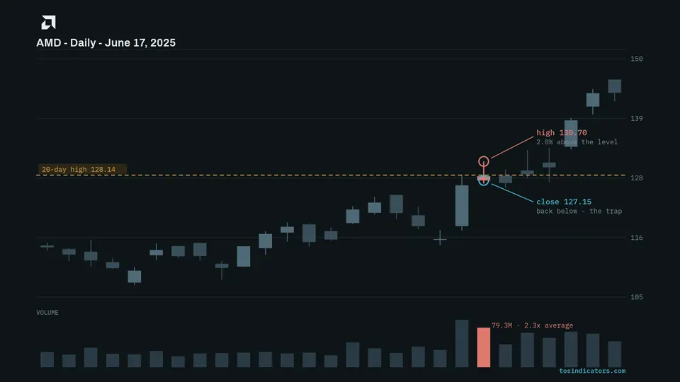 AMD false breakout example from June 17, 2025 showing the high of 130.70 piercing the 20-day high of 128.14 before closing back below at 127.10
