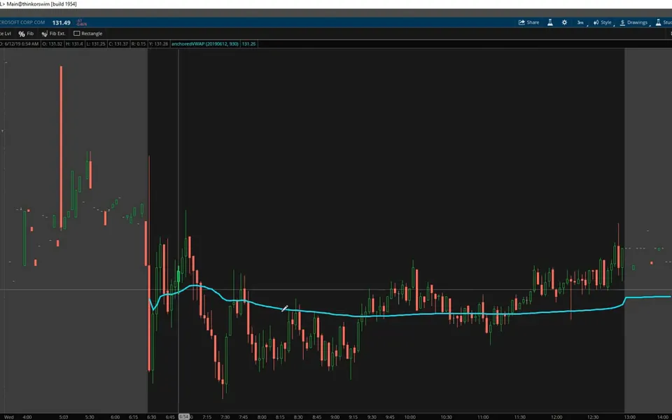 Anchored VWAP on a ThinkOrSwim chart