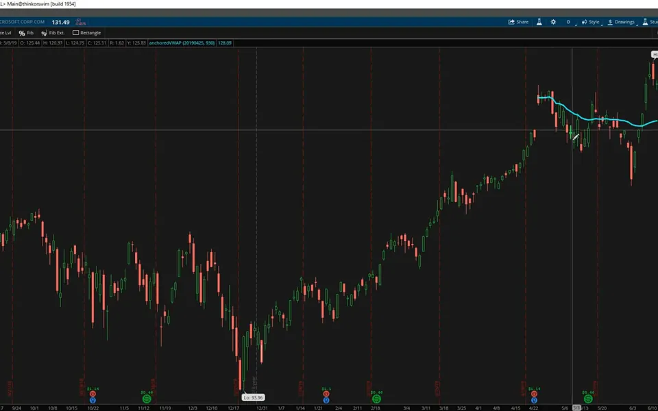 Anchored VWAP in ThinkOrSwim: The anchored VWAP on a daily chart