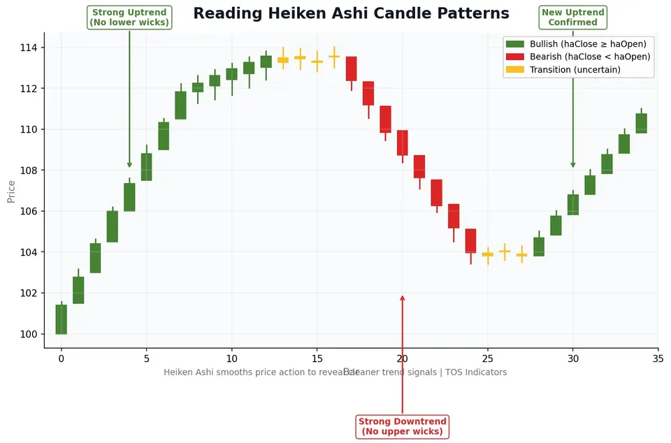 Annotated Heiken Ashi illustration: a strong uptrend with no lower wicks, small yellow transition candles at the top, a strong downtrend with no upper wicks, then a new uptrend