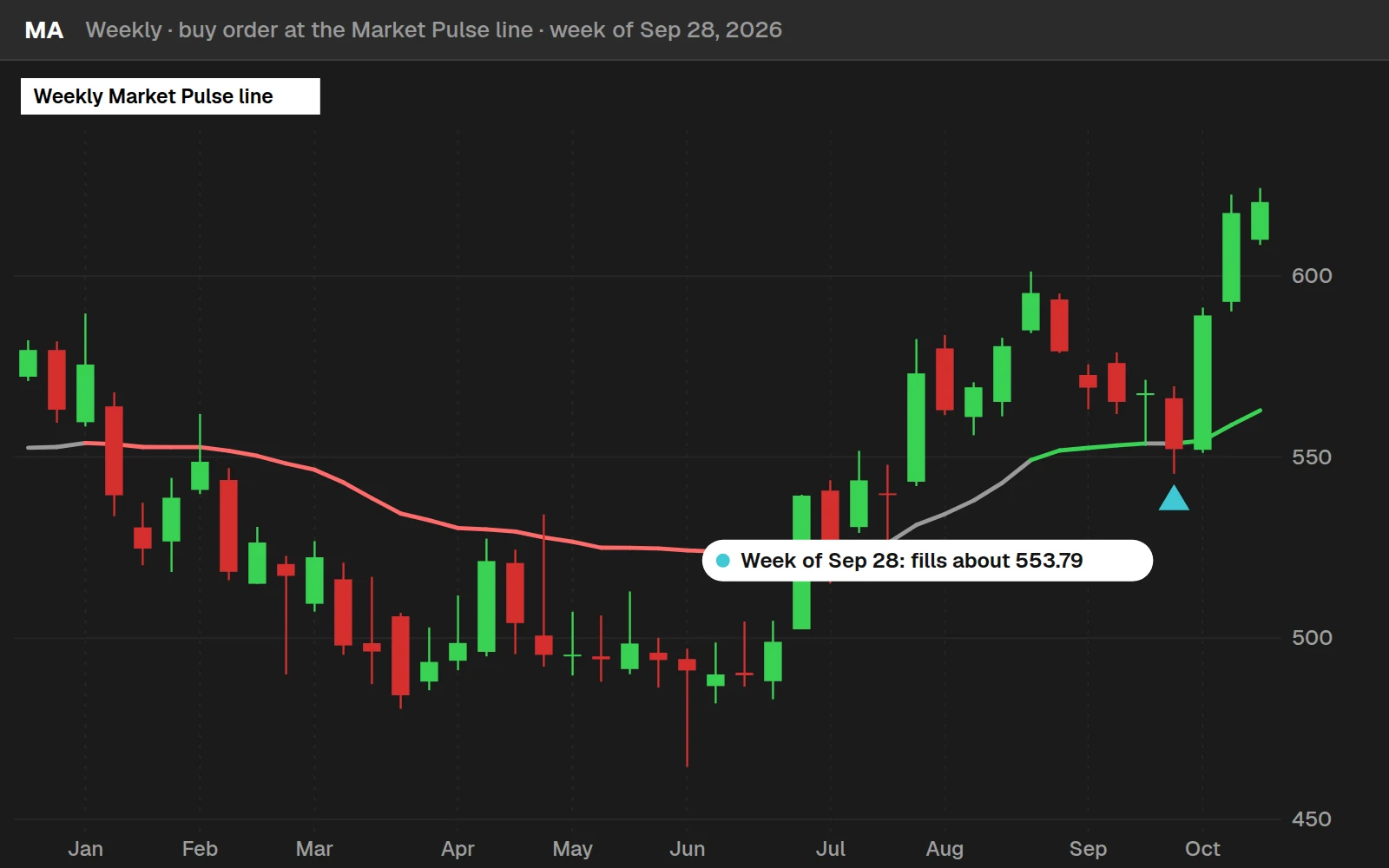 Automated buy the dip order on a MA weekly chart in ThinkOrSwim, week of Sep 28, 2026