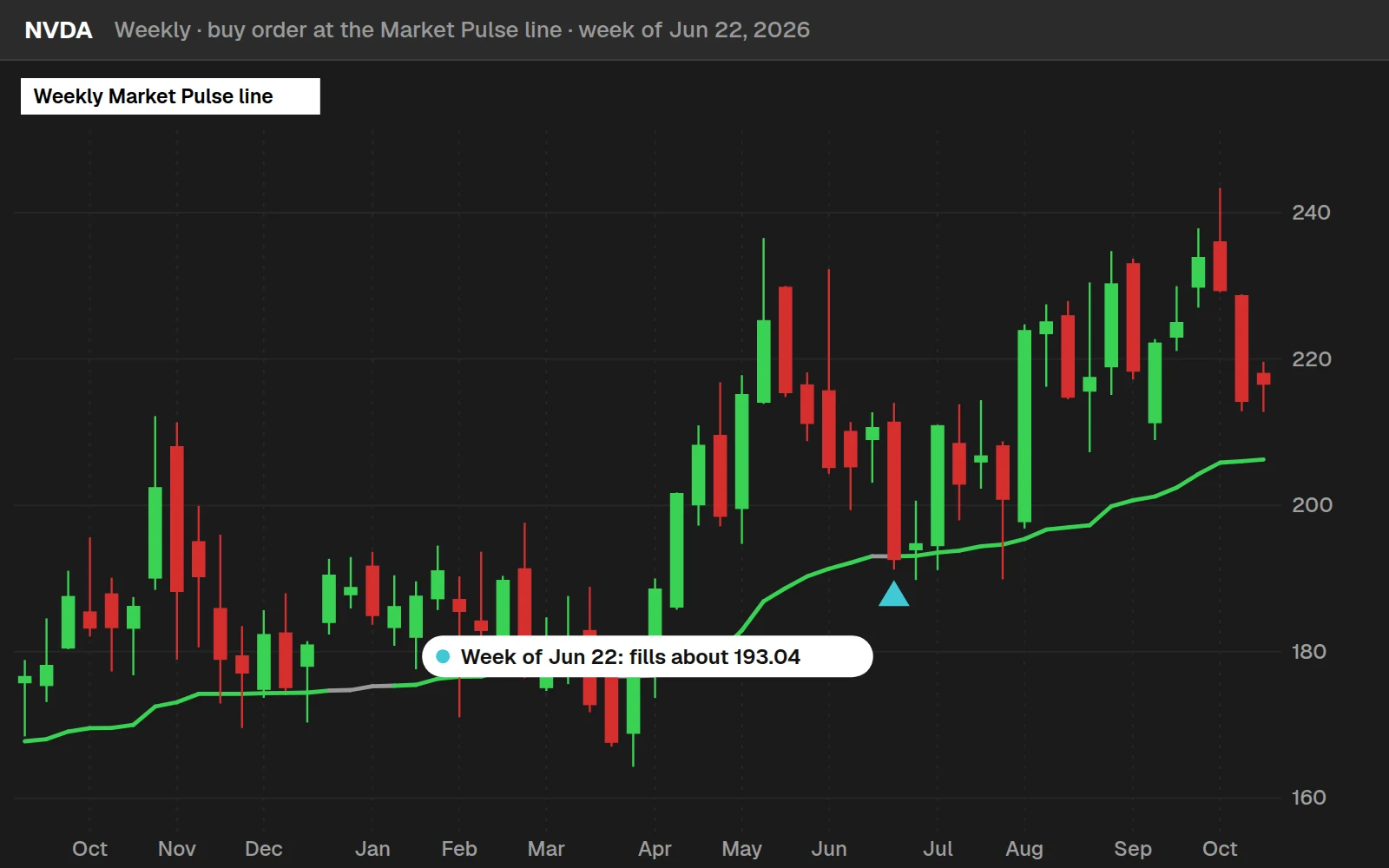 Automated buy the dip order on a NVDA weekly chart in ThinkOrSwim: the week of Jun 22, 2026 trades down to the weekly Market Pulse line