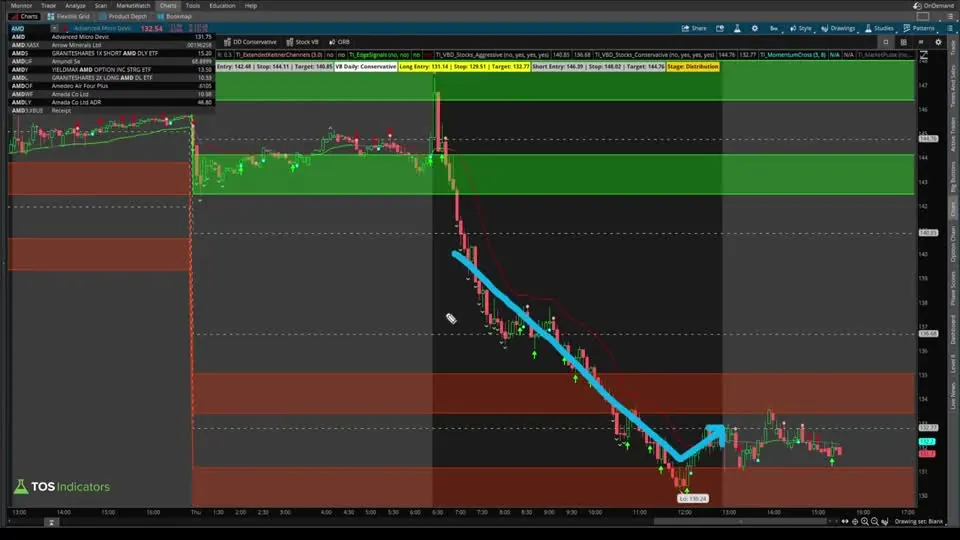 Automated trading: "Buy the Dip" Script on a AMD chart in ThinkOrSwim