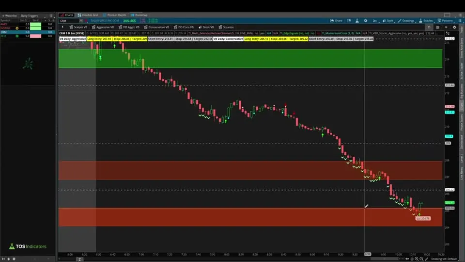 Automated trading: Momentum Cross on a CRM chart in ThinkOrSwim