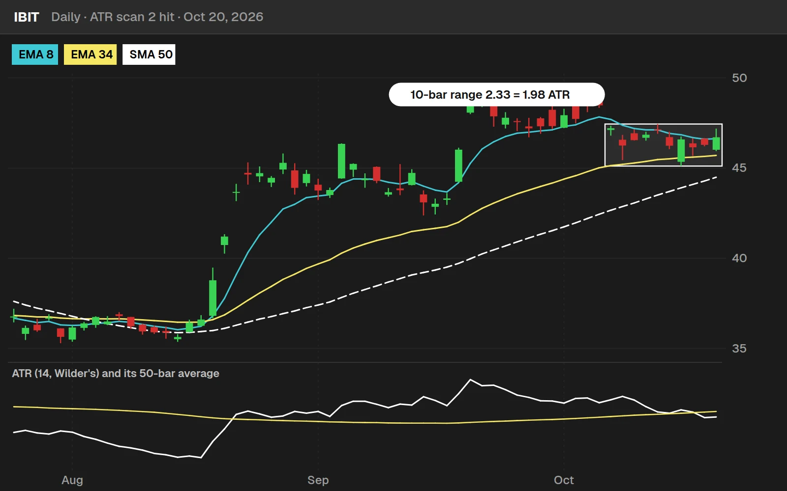 ATR scan 2 hit on a IBIT daily chart in ThinkOrSwim: a 10-bar range within 2 ATRs near the 50 SMA with the 8 EMA above the 34 EMA