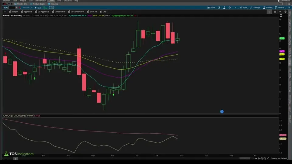 Average True Range Scanner on a ROKU chart in ThinkOrSwim