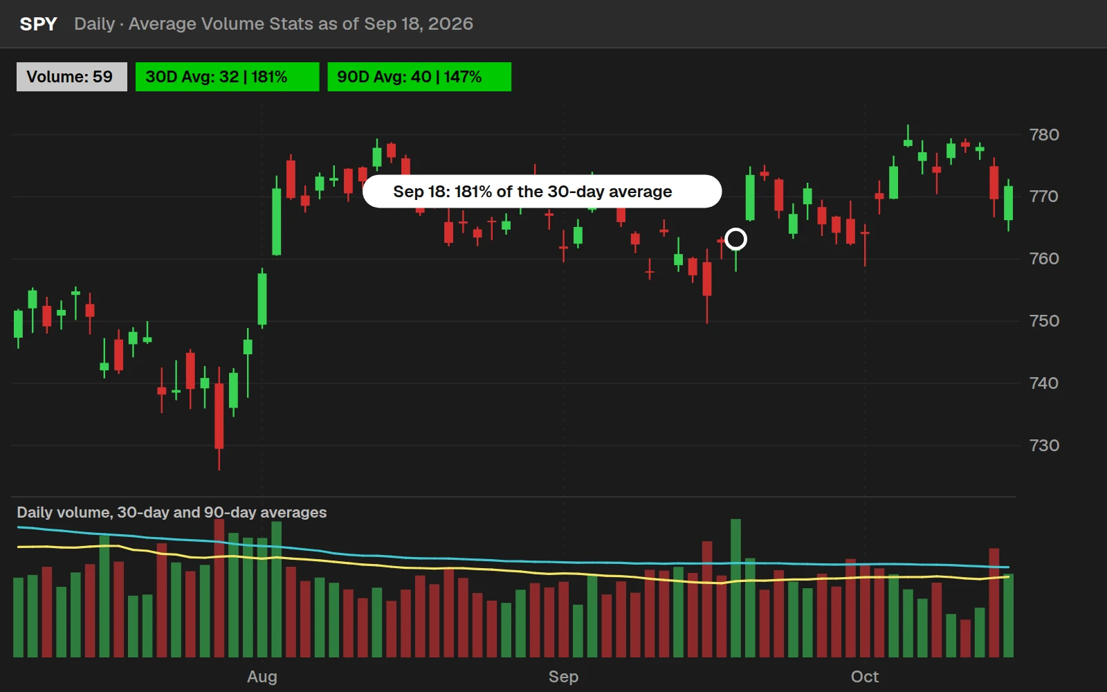 Average Volume Stats labels on a SPY daily chart in ThinkOrSwim for Sep 18, 2026: the day's volume, the 30-day and the 90-day averages, with volume bars below
