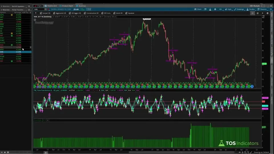 Backtest Weekly Fisher Transformer Signals in 10 Minutes on a NWL chart in ThinkOrSwim