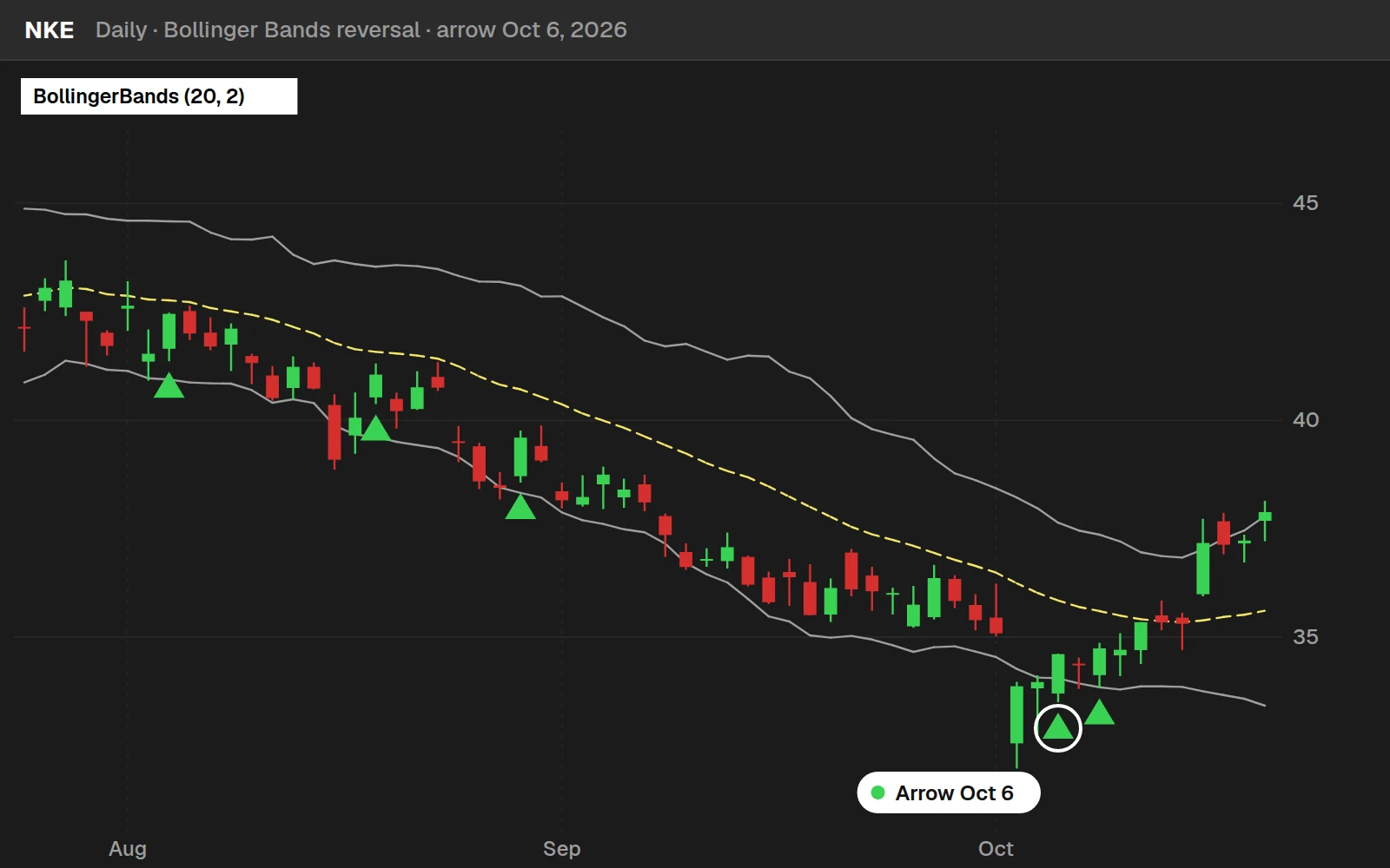 Bollinger Bands reversal arrow on a NKE daily chart in ThinkOrSwim, Oct 6, 2026