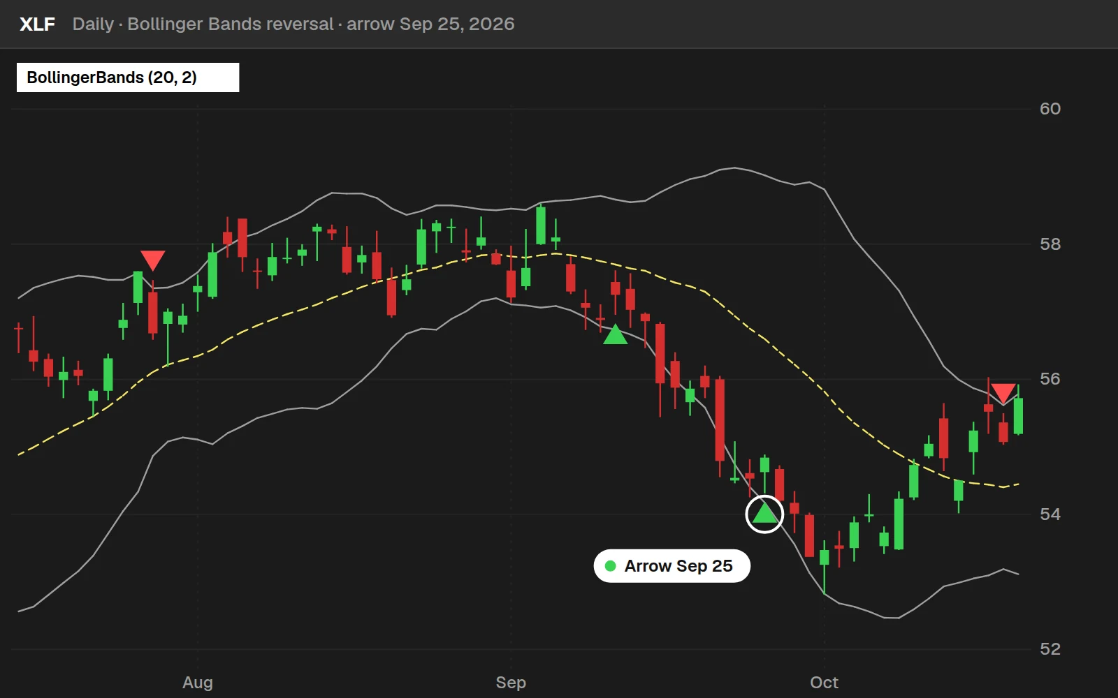 Bollinger Bands reversal arrow on a XLF daily chart in ThinkOrSwim, Sep 25, 2026, that did not follow through