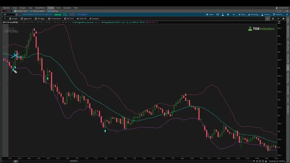Bollinger Bands Reversal on a SPY chart in ThinkOrSwim