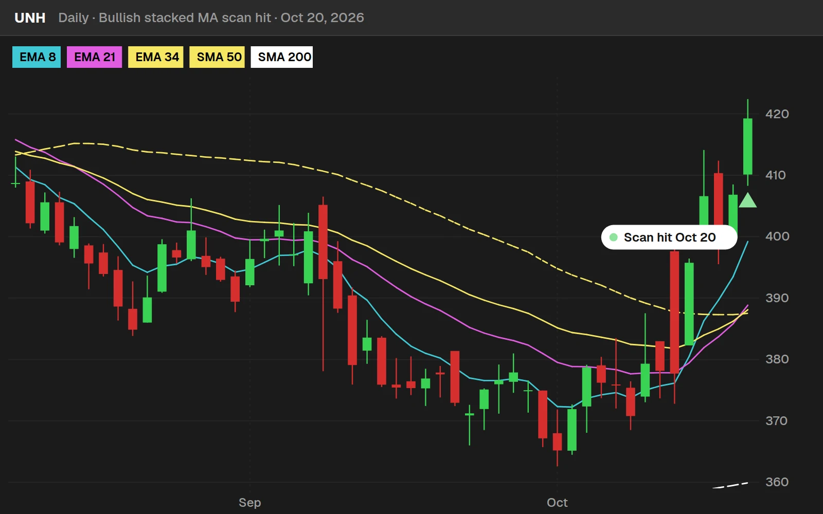 Bullish stacked moving average scan hit on a UNH daily chart in ThinkOrSwim, Oct 20, 2026