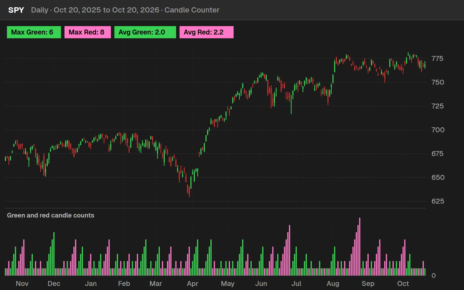 Candle Counter indicator on a SPY daily chart in ThinkOrSwim over the last year, with the green and red count histogram and its four labels