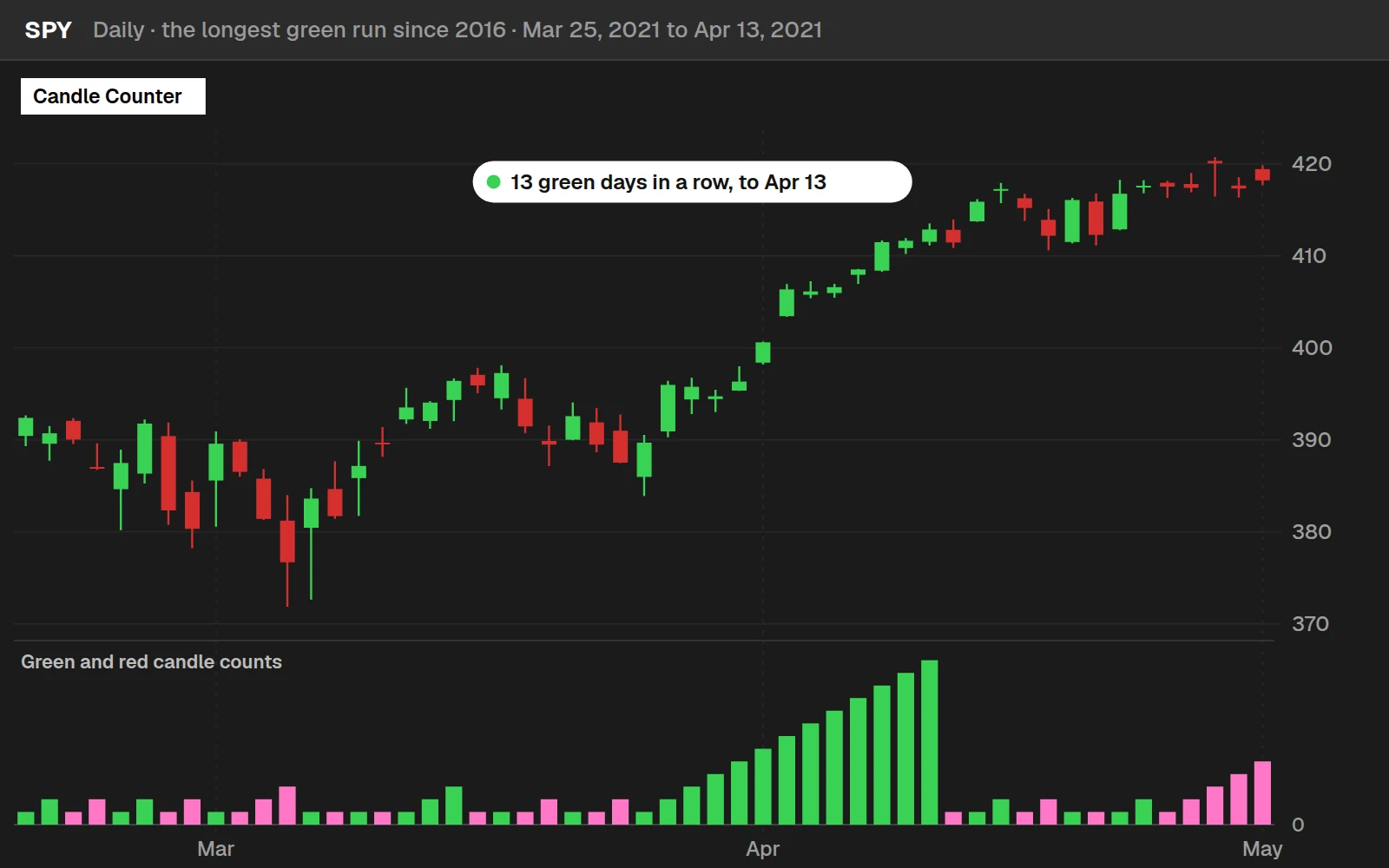 Candle Counter on a SPY daily chart in ThinkOrSwim: 13 green days in a row ending Apr 13, 2021