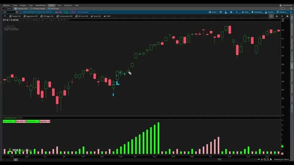 Candle Counter on a SPY chart in ThinkOrSwim