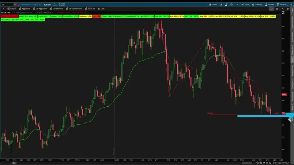 Commodities Tracker on a corn futures (/ZC) chart in ThinkOrSwim