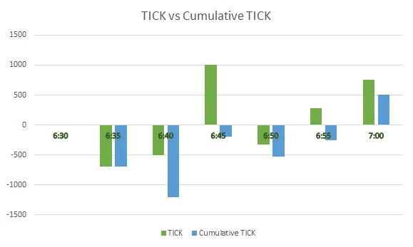 Bar chart of TICK readings next to the cumulative TICK from 6:30 to 7:00 in the made-up example from the video