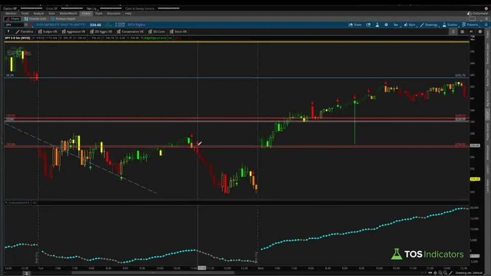 Cumulative TICK on a SPY chart in ThinkOrSwim