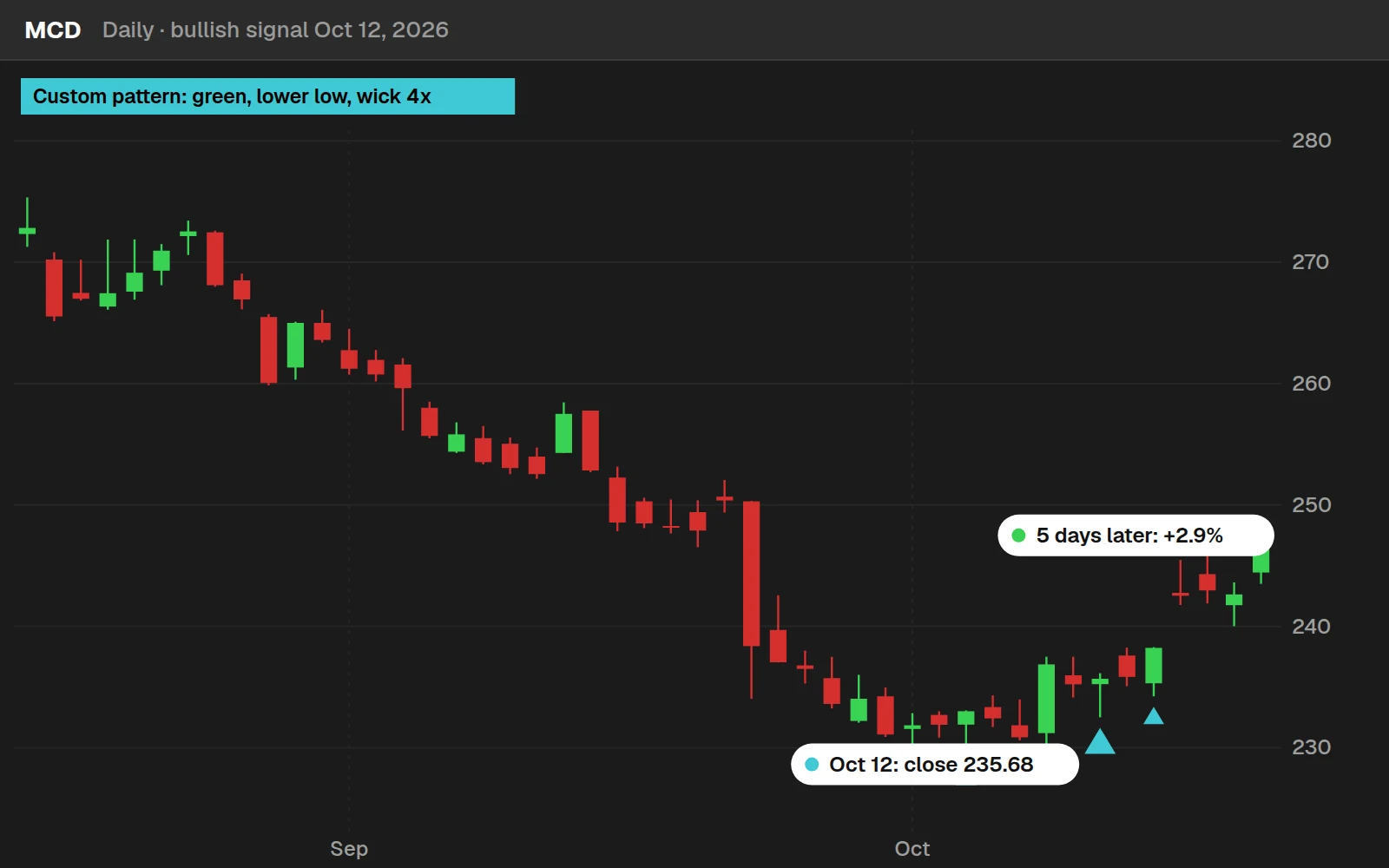Custom candlestick pattern bullish signal on a MCD daily chart in ThinkOrSwim, Oct 12, 2026