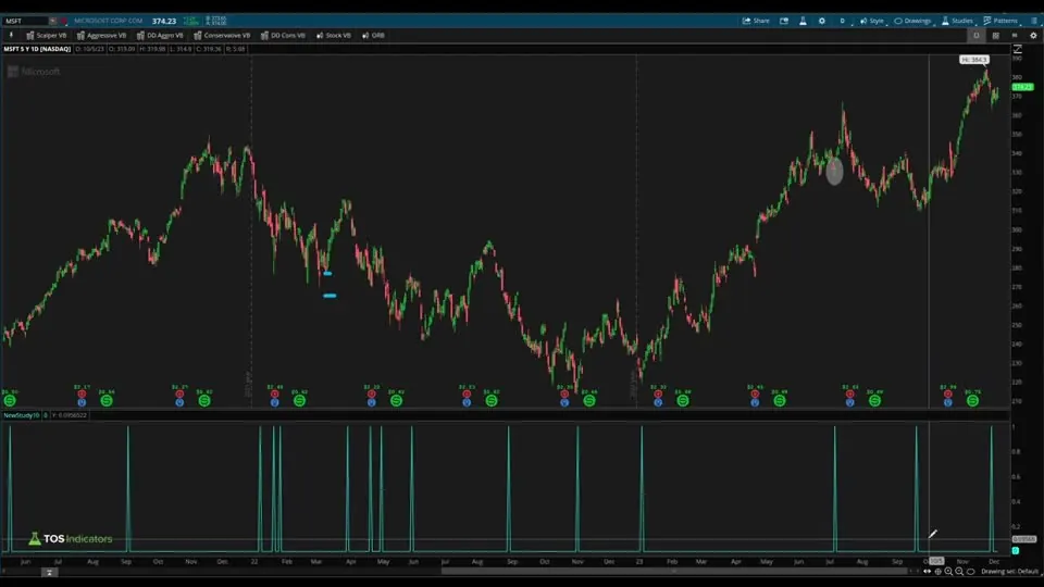 Custom Candlestick Patterns on a MSFT chart in ThinkOrSwim