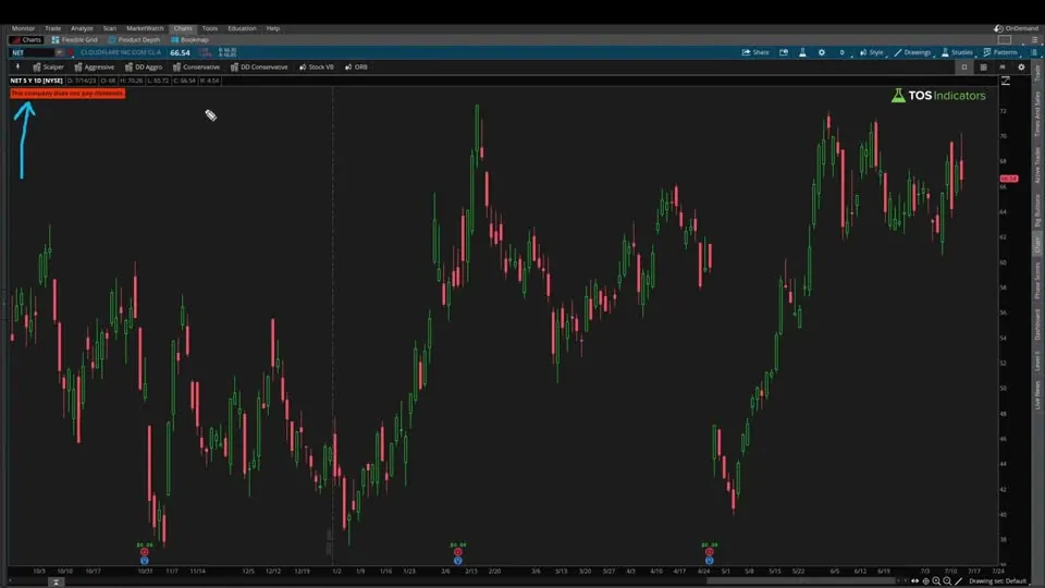 Dividend Yield on a NET chart in ThinkOrSwim