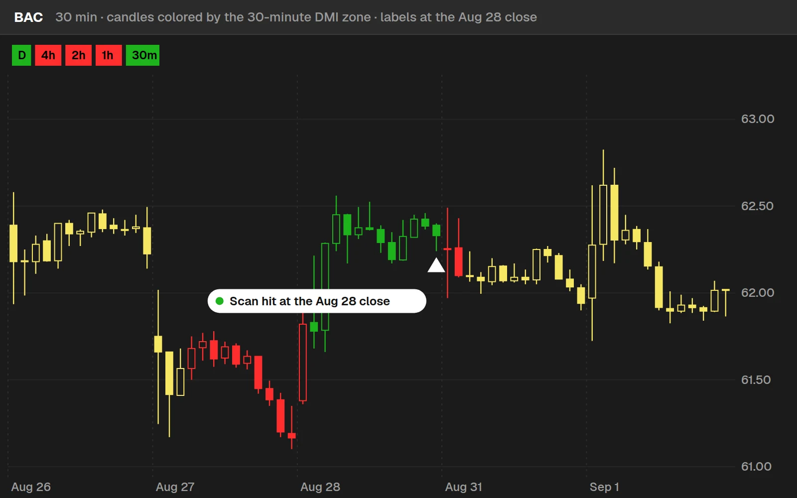 DMI Power Move bullish scan hit on a BAC 30-minute chart in ThinkOrSwim, Aug 28, 2026: daily bullish, 4-hour, 2-hour and 1-hour bearish, 30-minute turning bullish