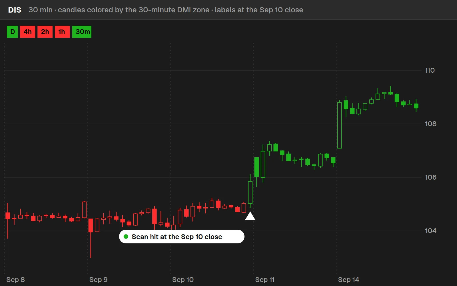 DMI Power Move bullish scan hit on a DIS 30-minute chart in ThinkOrSwim, Sep 10, 2026, that was lower five days later