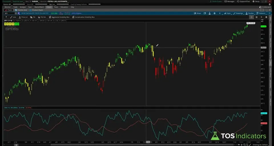 DMI Power Move Scans on a SPY chart in ThinkOrSwim