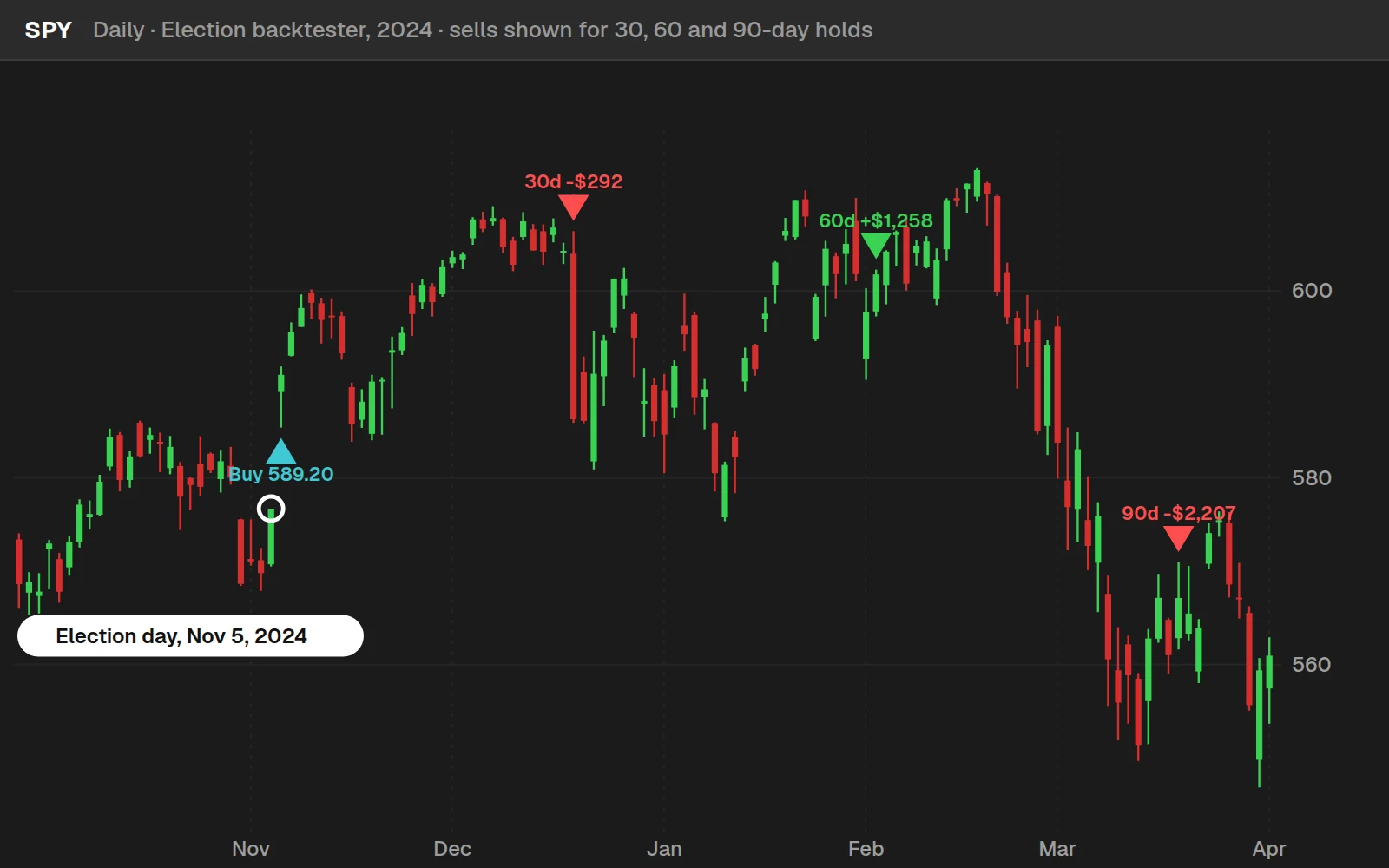 Election backtester on a SPY daily chart in ThinkOrSwim: a buy at the open on November 6, 2024 and the sells after 30, 60 and 90 trading days