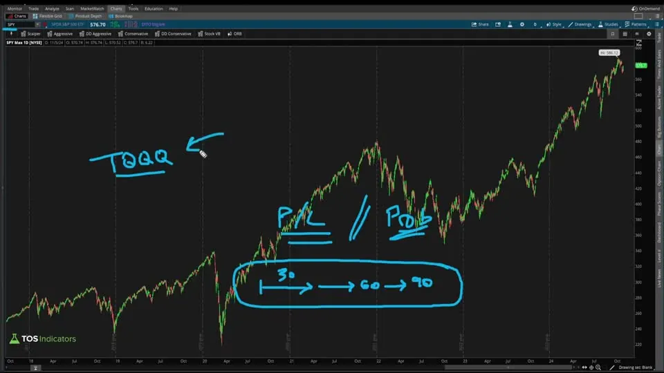 Post-Election Backtester on a SPY chart in ThinkOrSwim
