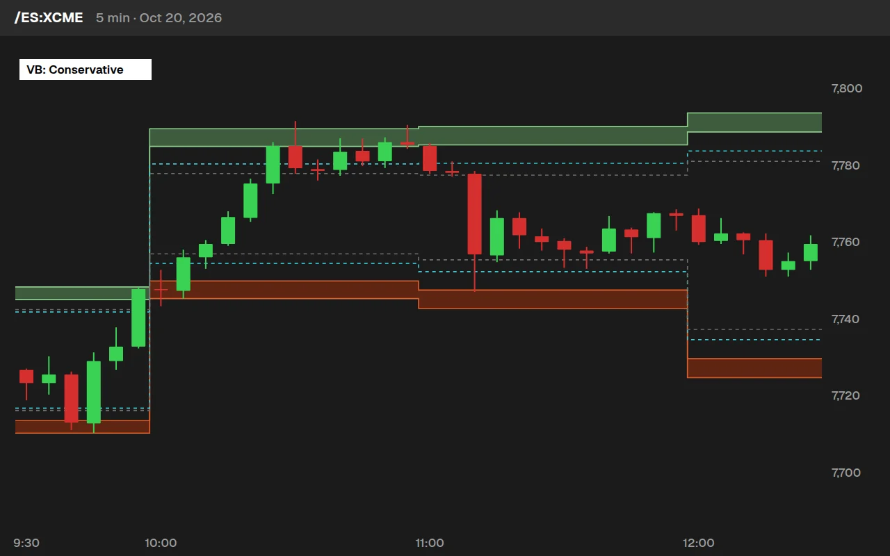 The same /ES chart with the Futures Volatility Box Conservative zones and lines