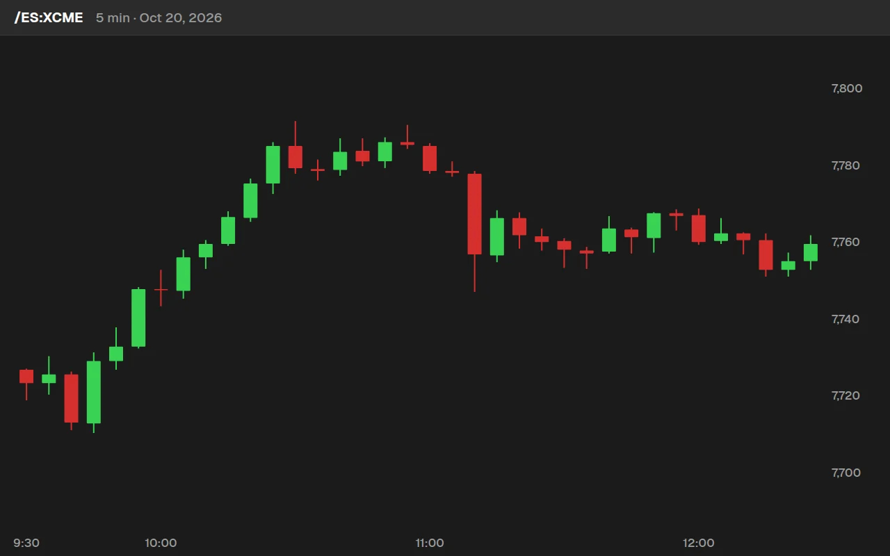 /ES 5-minute chart on Oct 20, 2026 with no study