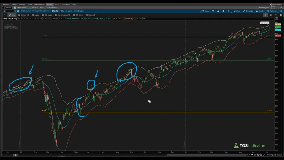 Extended Keltner Channels - SPY Screenshot
