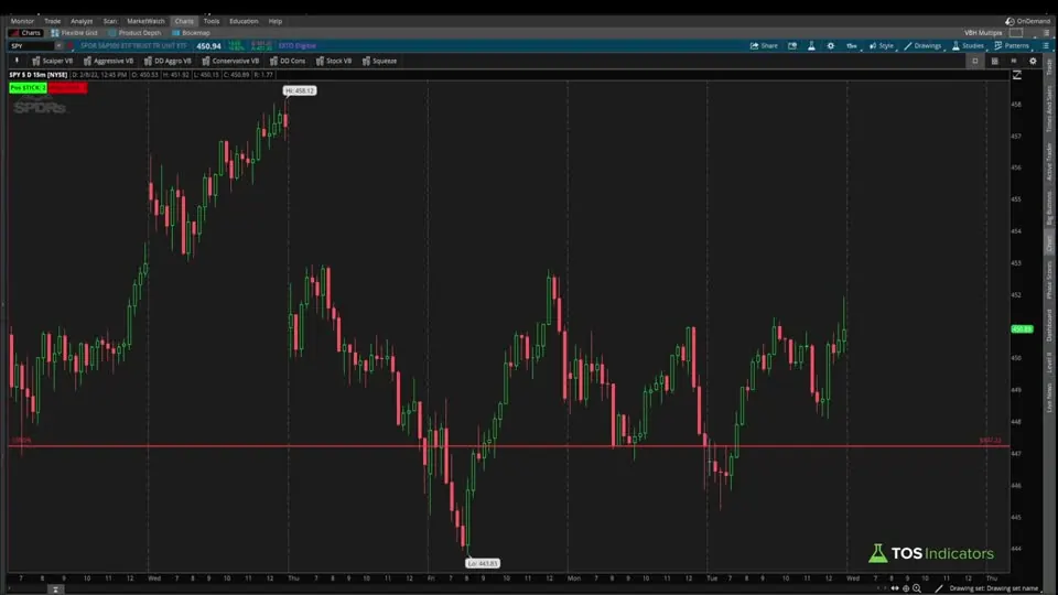 Extreme TICK Counter on a SPY chart in ThinkOrSwim