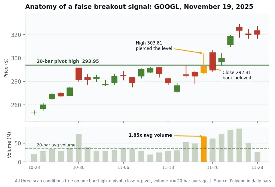 False breakout scanner ThinkOrSwim signal anatomy: GOOGL daily candles on November 19 2025 with the high at 303.81 piercing the 20-bar pivot high of 293.95, the close falling back below that level, and volume at 1.85 times the 20-bar average