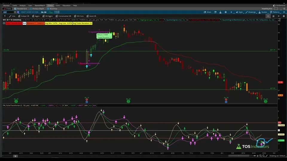 Fisher Transformer on a KHC chart in ThinkOrSwim