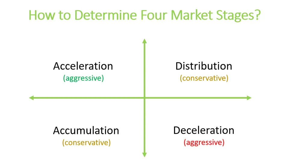 Four market stages diagram: acceleration and deceleration marked aggressive, accumulation and distribution marked conservative