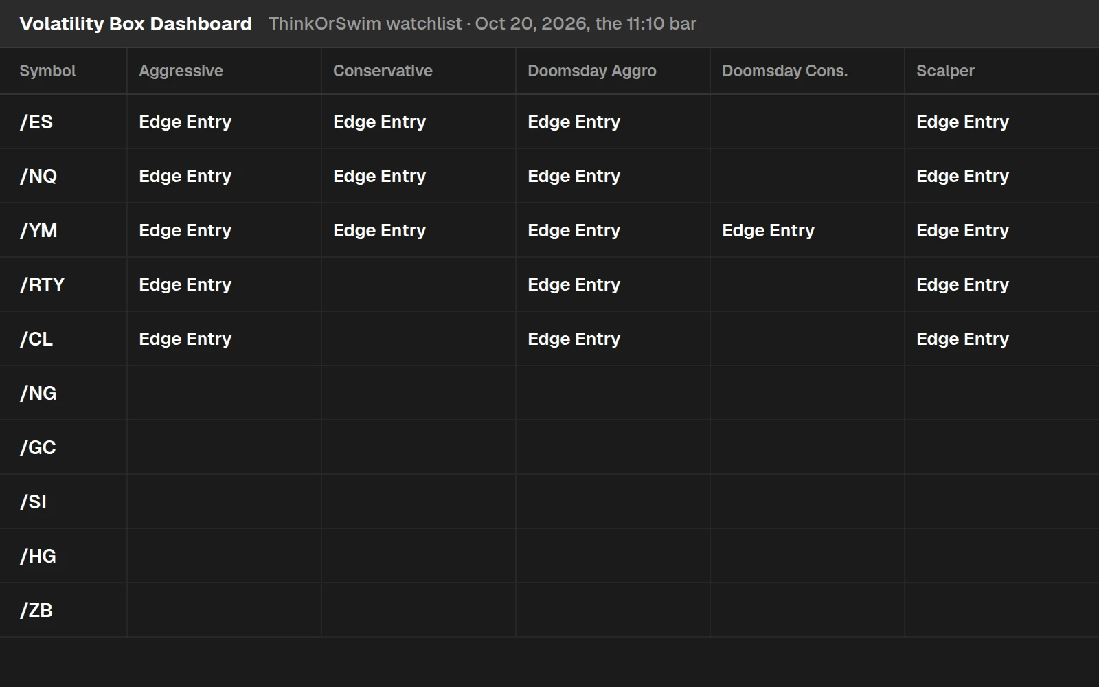 The Volatility Box Dashboard in a ThinkOrSwim watchlist on the 11:10 bar of Oct 20, 2026: Edge Entry marks each market and model whose entry line that bar reached