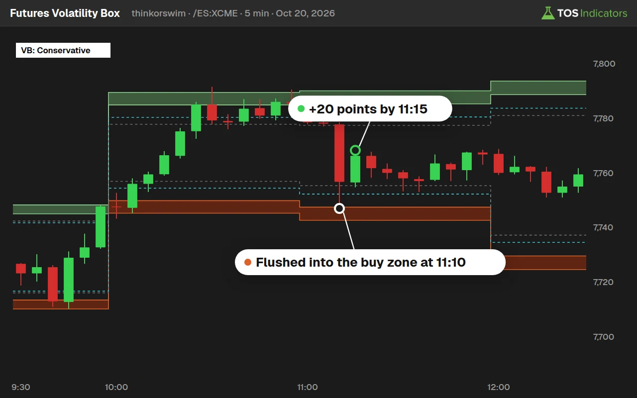 ThinkOrSwim chart of /ES on Oct 20, 2026 with the Futures Volatility Box conservative zones: a flush into the buy zone at 11:10, +20 points by 11:15