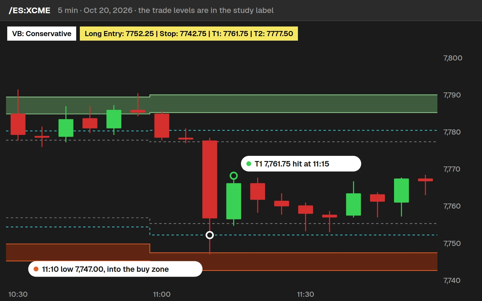 /ES on Oct 20, 2026 with the Conservative study's label: long entry 7752.25, stop 7742.75, T1 7761.75, T2 7777.50. The 11:10 low of 7,747.00 reached the buy zone and T1 hit at 11:15