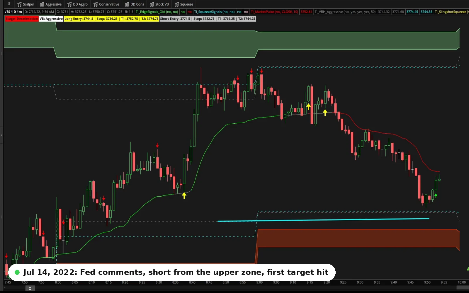 S&P 500 futures on July 14, 2022, from our video: Fed Governor Waller's comments pushed price into the upper Volatility Box zone, the Edge Signal printed, and a short on the retest of the cyan line risked 11.5 points and reached its first target