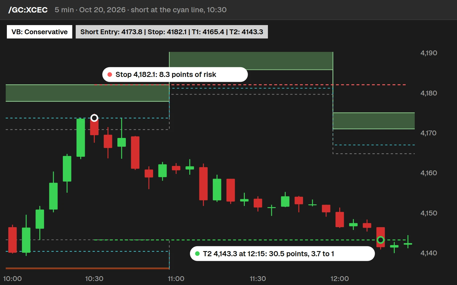 /GC on Oct 20, 2026: short at the Conservative cyan line, 4,173.8, with the stop 8.3 points away at 4,182.1 and T2 30.5 points away at 4,143.3, reached at 12:15