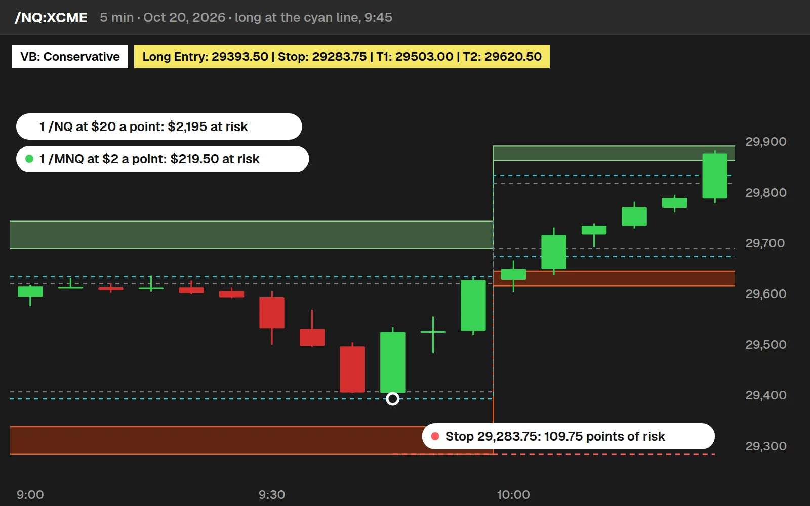 /NQ on Oct 20, 2026: long at the Conservative cyan line, 29,393.50, stop 29,283.75. That is 109.75 points of risk: $2,195 on one /NQ, $219.50 on one /MNQ
