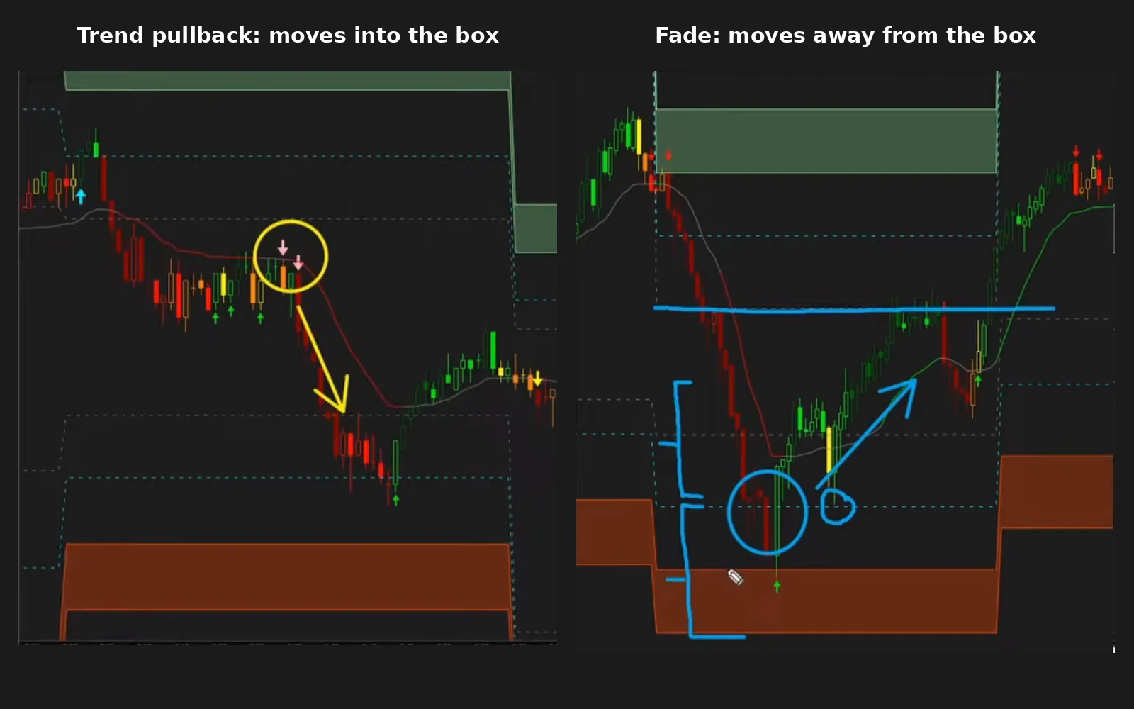 The two Futures Volatility Box setups from our January 2021 video: a trend pullback that plays a move into the box after a Squeeze Signal, and a fade that plays the move away from it after a cyan line breach and an Edge Signal