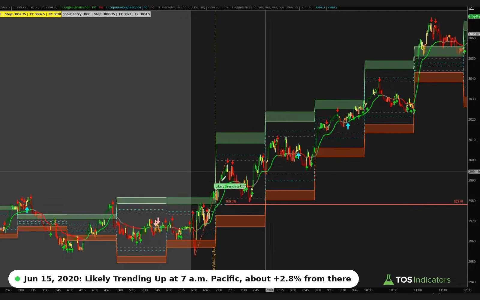 S&P 500 futures on June 15, 2020, from our video: the Futures Volatility Box plotted its Likely Trending Up bubble at 7 a.m. Pacific, and the S&P rose about 2.8% from there over the rest of the day