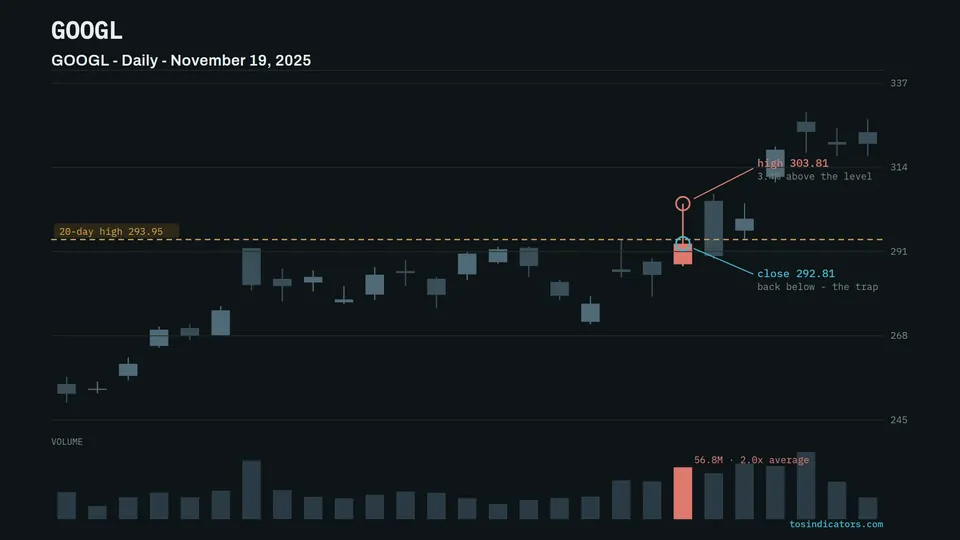 GOOGL false breakout example from November 19, 2025 showing the high of 303.81 piercing the 20-day high of 293.95 before closing back below at 292.81