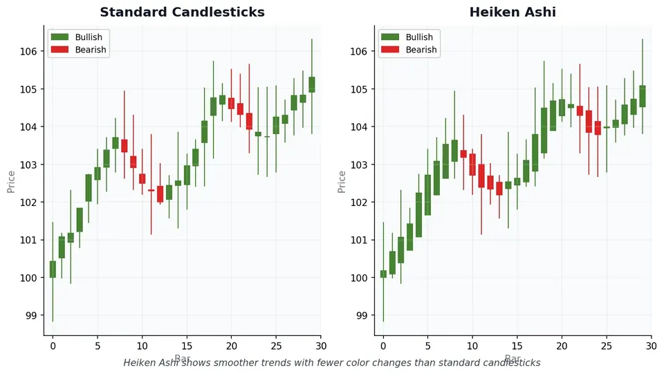 Side-by-side illustration of standard candlesticks and Heiken Ashi candles drawn from the same 30 bars, with green bullish and red bearish bodies