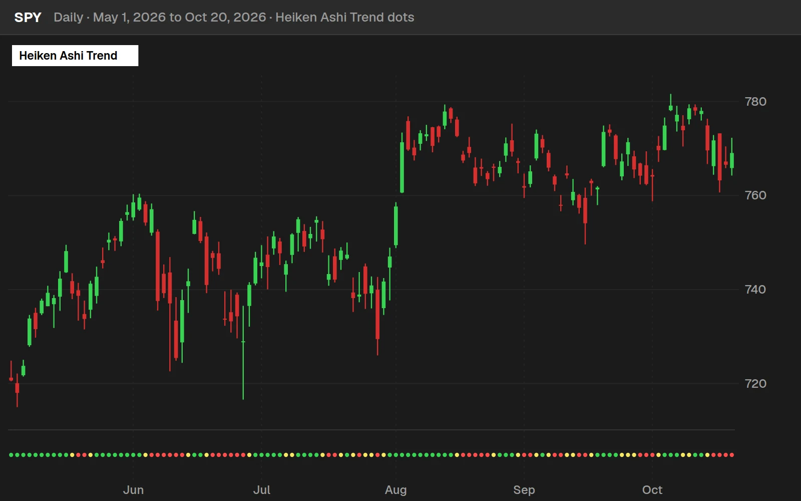 Heiken Ashi Trend dots under a SPY daily chart in ThinkOrSwim from May to October 2026
