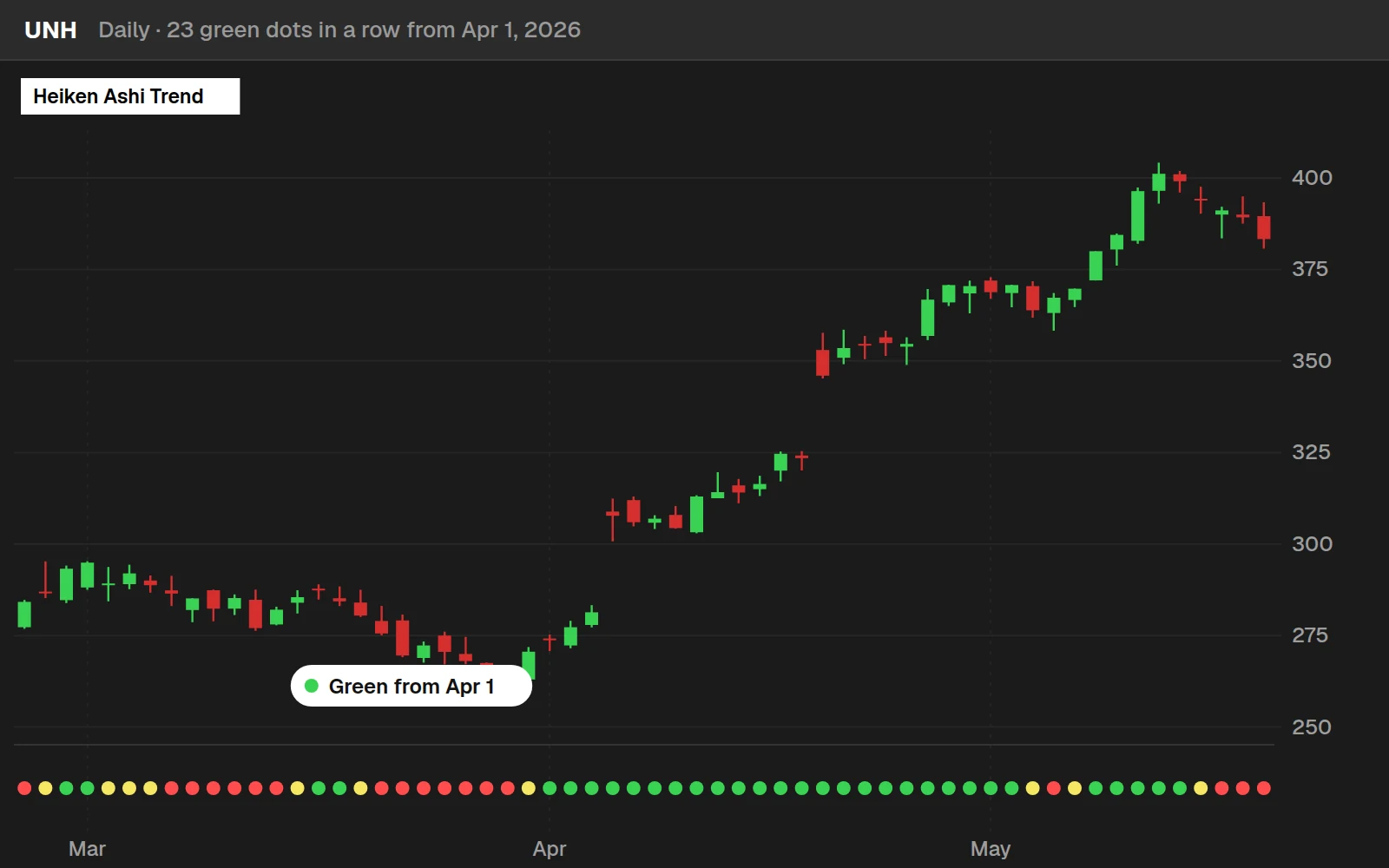 Heiken Ashi Trend dots on a UNH daily chart in ThinkOrSwim: 23 green dots in a row from Apr 1, 2026