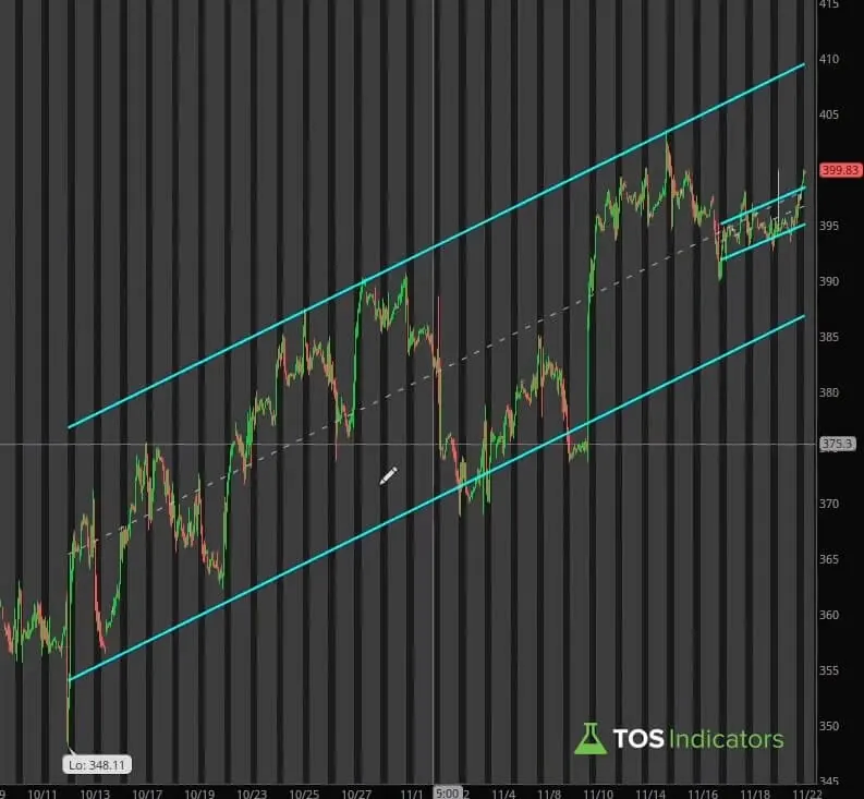 SPY 1-hour chart with a rising regression channel from the 348.11 low in October 2022 and a smaller channel inside it